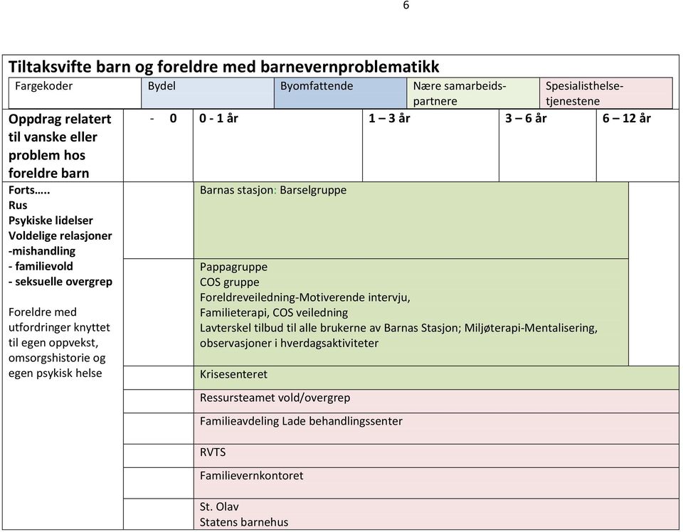 oppvekst, omsorgshistorie og egen psykisk helse Barnas stasjon: Barselgruppe Pappagruppe COS gruppe Foreldreveiledning-Motiverende intervju,