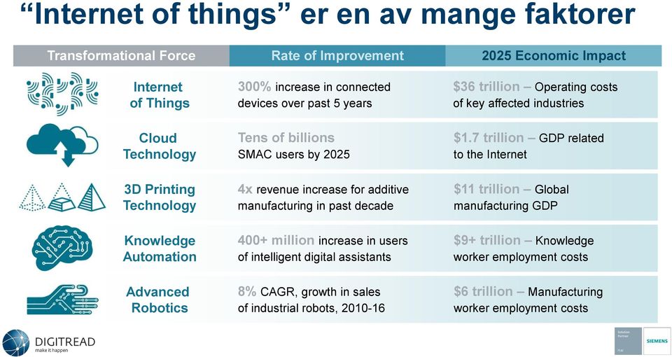 7 trillion GDP related to the Internet 3D Printing Technology 4x revenue increase for additive manufacturing in past decade $11 trillion Global manufacturing GDP Knowledge