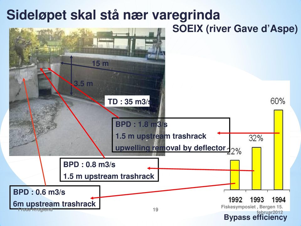 5 m upstream trashrack upwelling removal by deflector BPD : 0.8 m3/s 1.