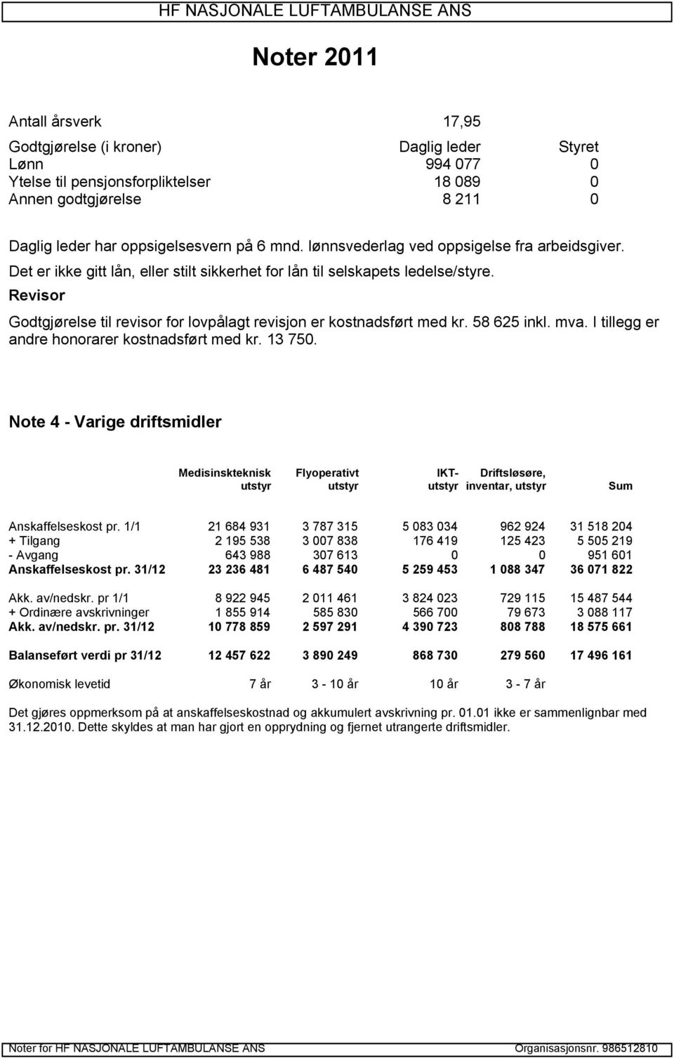 Revisor Godtgjørelse til revisor for lovpålagt revisjon er kostnadsført med kr. 58 625 inkl. mva. I tillegg er andre honorarer kostnadsført med kr. 13 750.