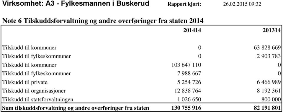 828 669 Tilskudd til fylkeskommuner 0 2 903 783 Tilskudd til kommuner 103 647 110 0 Tilskudd til fylkeskommuner 7 988