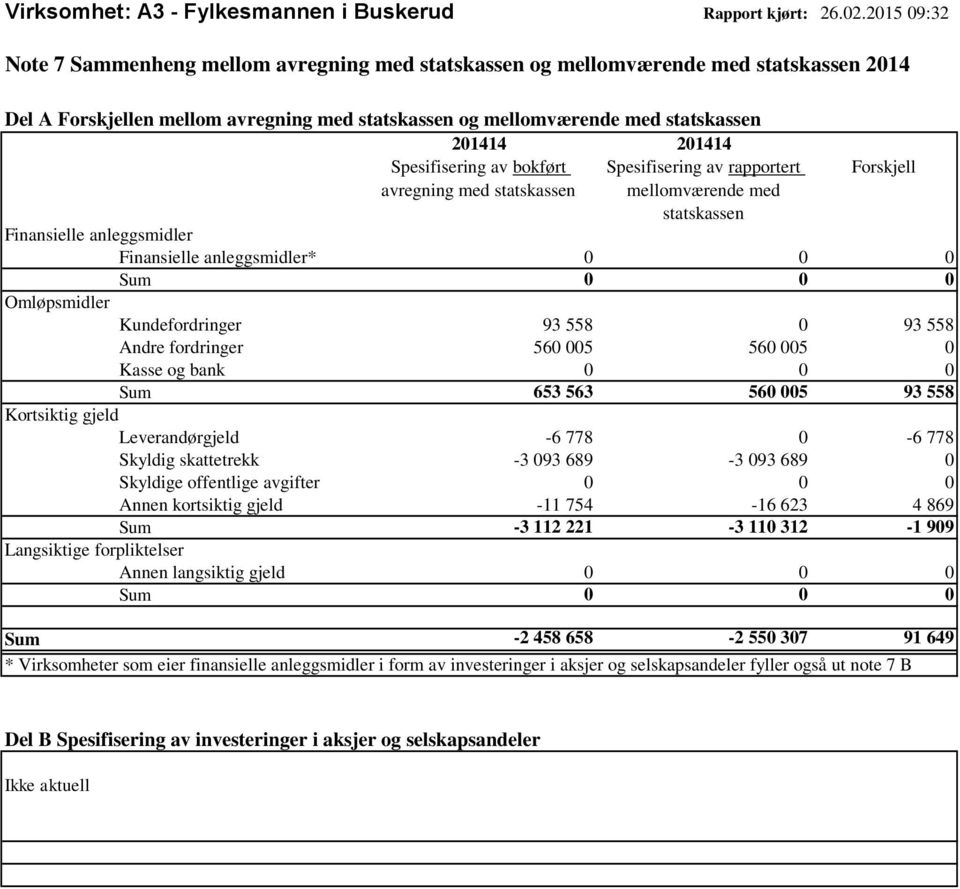 Spesifisering av bokført avregning med statskassen Spesifisering av rapportert mellomværende med statskassen Forskjell Finansielle anleggsmidler Finansielle anleggsmidler* 0 0 0 Sum 0 0 0