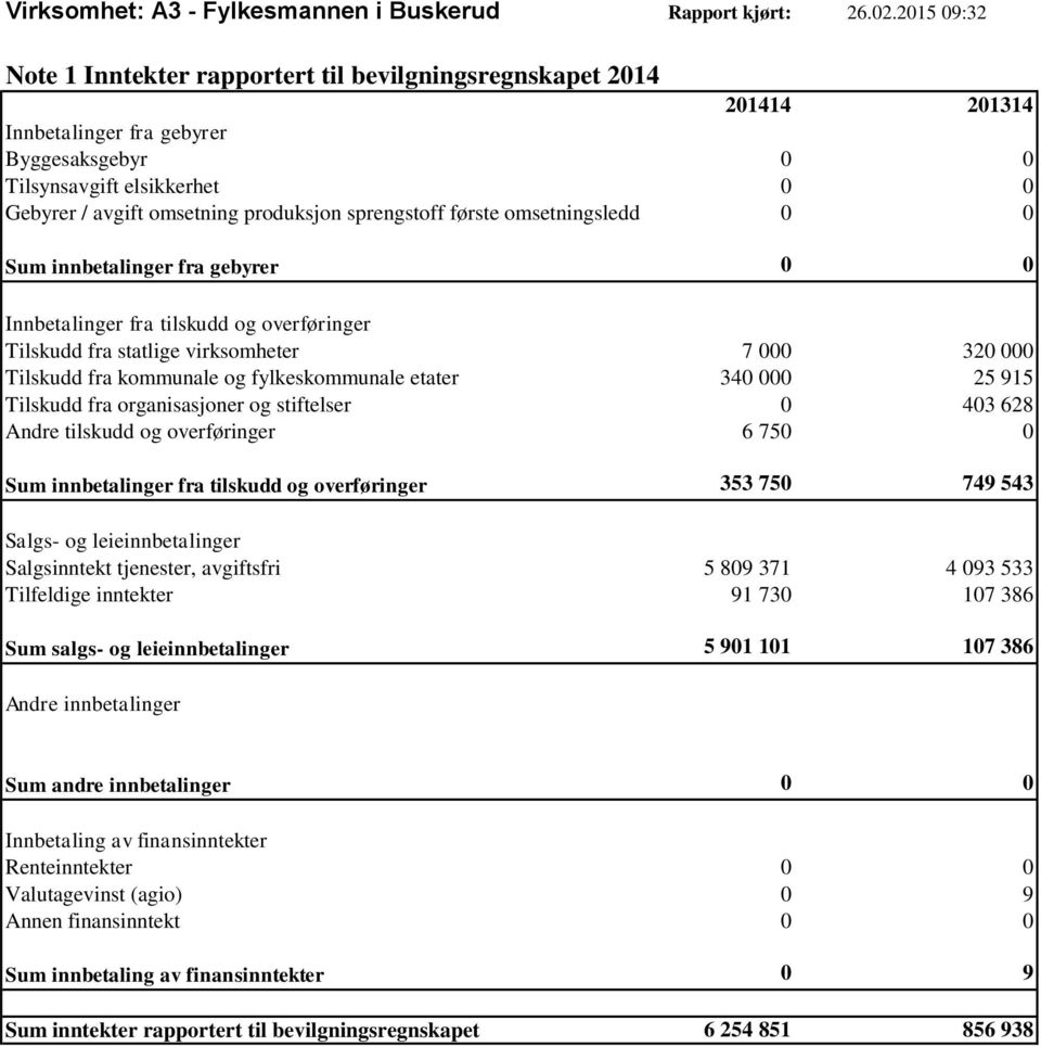 sprengstoff første omsetningsledd 0 0 Sum innbetalinger fra gebyrer 0 0 Innbetalinger fra tilskudd og overføringer Tilskudd fra statlige virksomheter 7 000 320 000 Tilskudd fra kommunale og