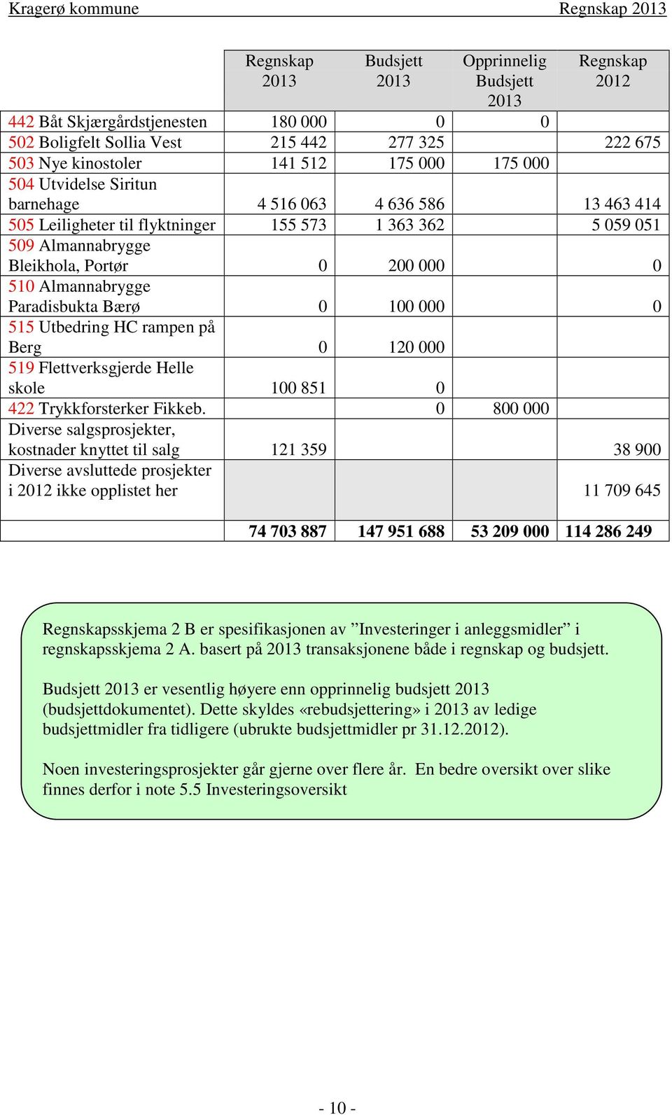 000 0 515 Utbedring HC rampen på Berg 0 120 000 519 Flettverksgjerde Helle skole 100 851 0 422 Trykkforsterker Fikkeb.