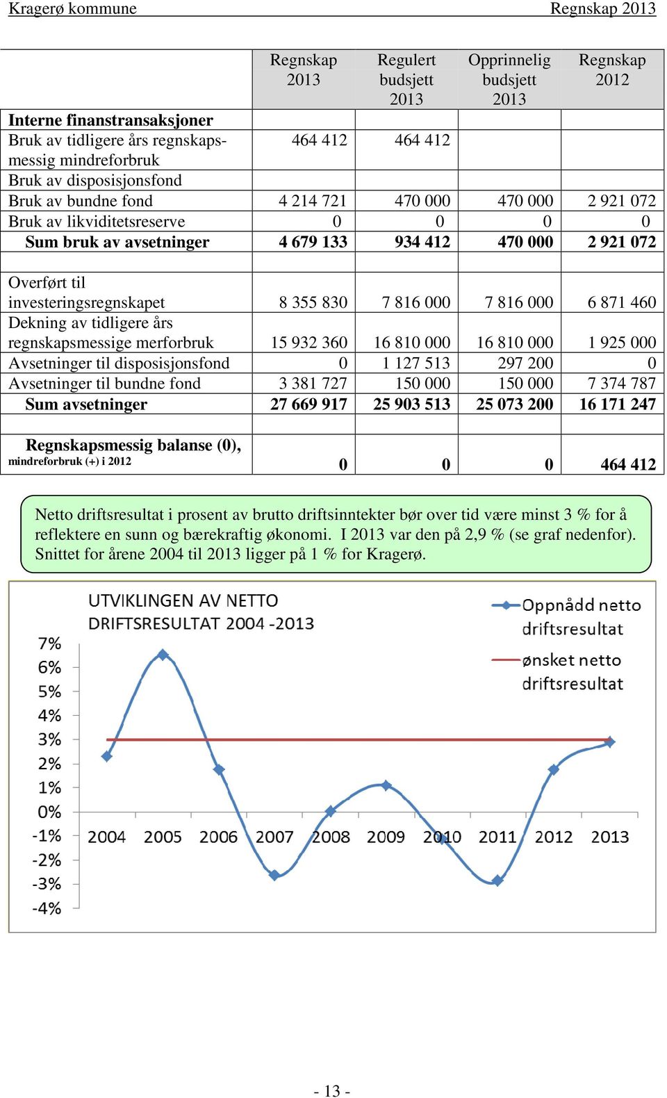 000 6 871 460 Dekning av tidligere års regnskapsmessige merforbruk 15 932 360 16 810 000 16 810 000 1 925 000 Avsetninger til disposisjonsfond 0 1 127 513 297 200 0 Avsetninger til bundne fond 3 381