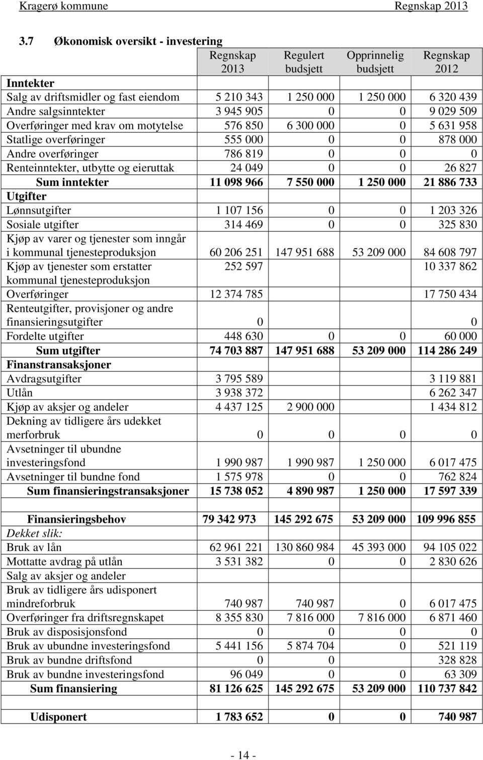 utbytte og eieruttak 24 049 0 0 26 827 Sum inntekter 11 098 966 7 550 000 1 250 000 21 886 733 Utgifter Lønnsutgifter 1 107 156 0 0 1 203 326 Sosiale utgifter 314 469 0 0 325 830 Kjøp av varer og