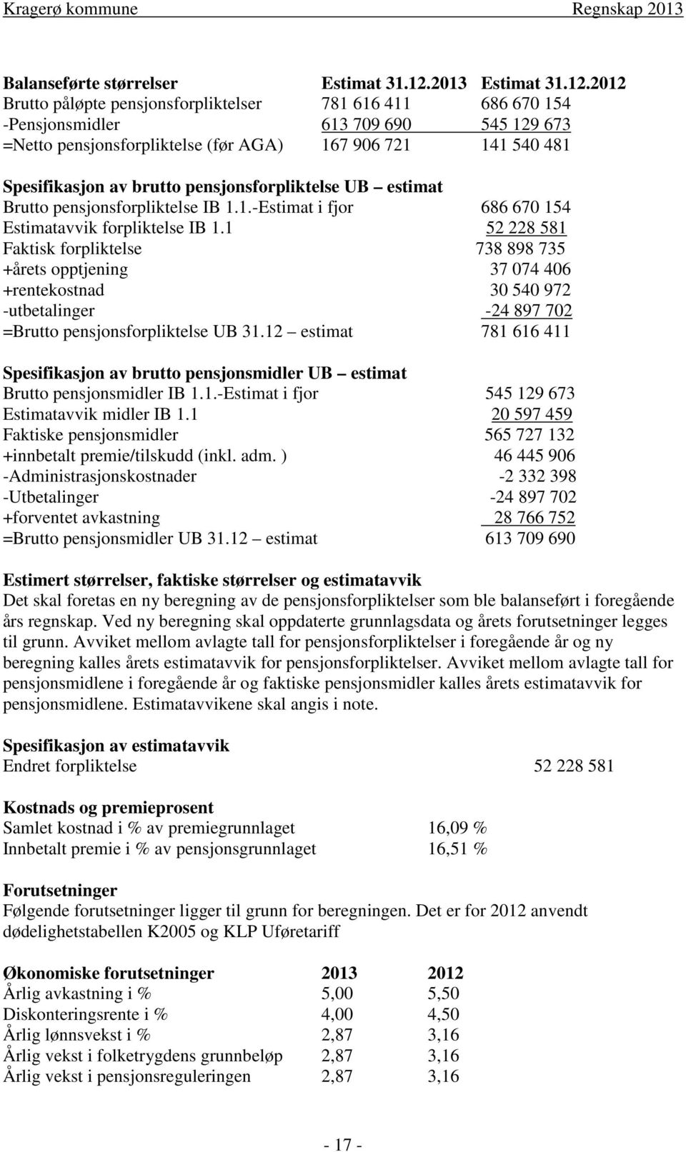 2012 Brutto påløpte pensjonsforpliktelser 781 616 411 686 670 154 -Pensjonsmidler 613 709 690 545 129 673 =Netto pensjonsforpliktelse (før AGA) 167 906 721 141 540 481 Spesifikasjon av brutto