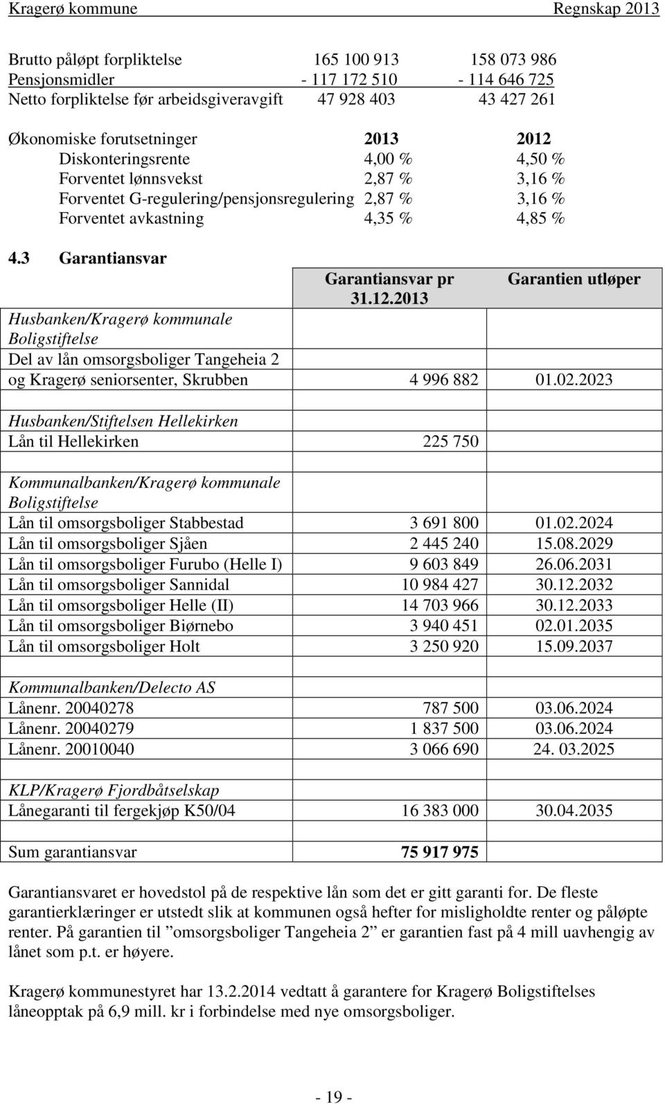 3 Garantiansvar Garantiansvar pr Garantien utløper 31.12. Husbanken/Kragerø kommunale Boligstiftelse Del av lån omsorgsboliger Tangeheia 2 og Kragerø seniorsenter, Skrubben 4 996 882 01.02.