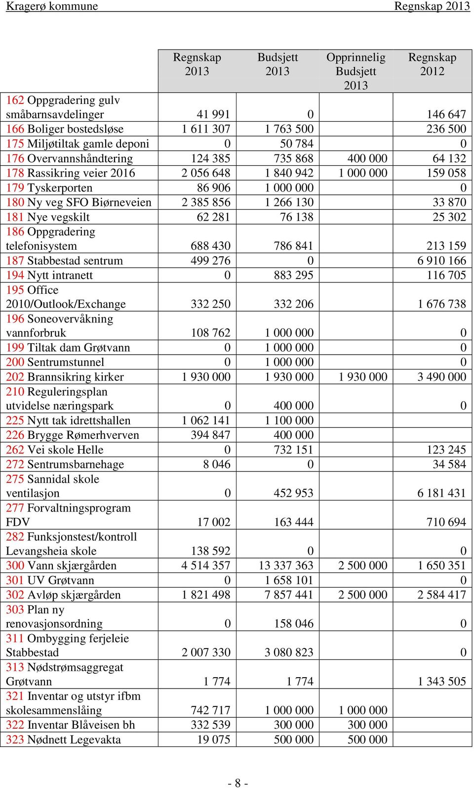 266 130 33 870 181 Nye vegskilt 62 281 76 138 25 302 186 Oppgradering telefonisystem 688 430 786 841 213 159 187 Stabbestad sentrum 499 276 0 6 910 166 194 Nytt intranett 0 883 295 116 705 195 Office