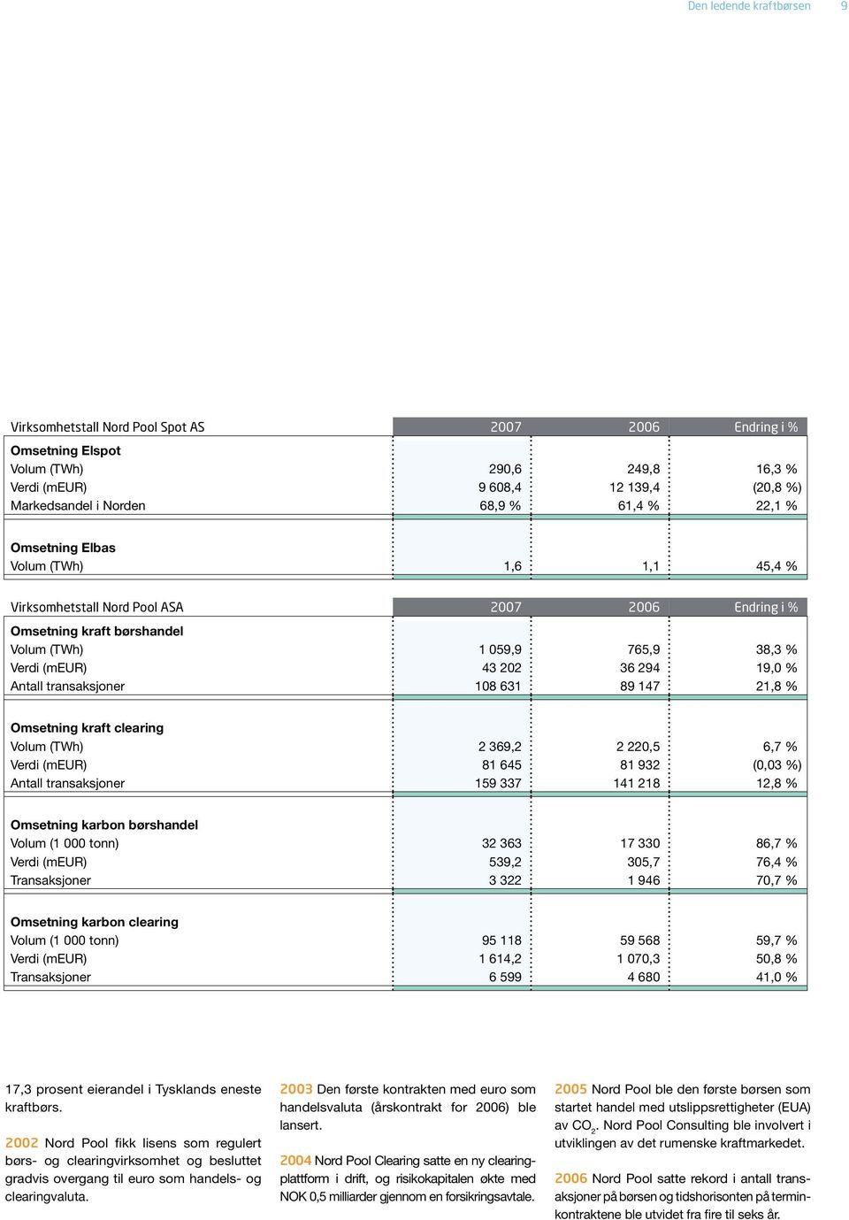 19,0 % Antall transaksjoner 108 631 89 147 21,8 % Omsetning kraft clearing Volum (TWh) 2 369,2 2 220,5 6,7 % Verdi (meur) 81 645 81 932 (0,03 %) Antall transaksjoner 159 337 141 218 12,8 % Omsetning