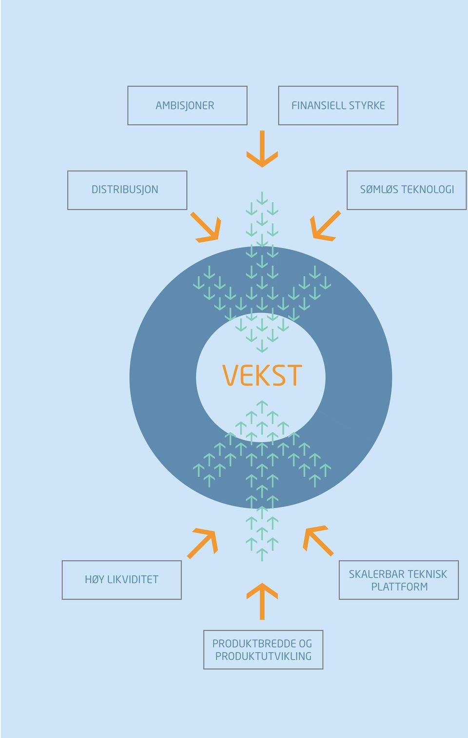 TEKNOLOGI VEKST HØY LIKVIDITET SKALERBAR