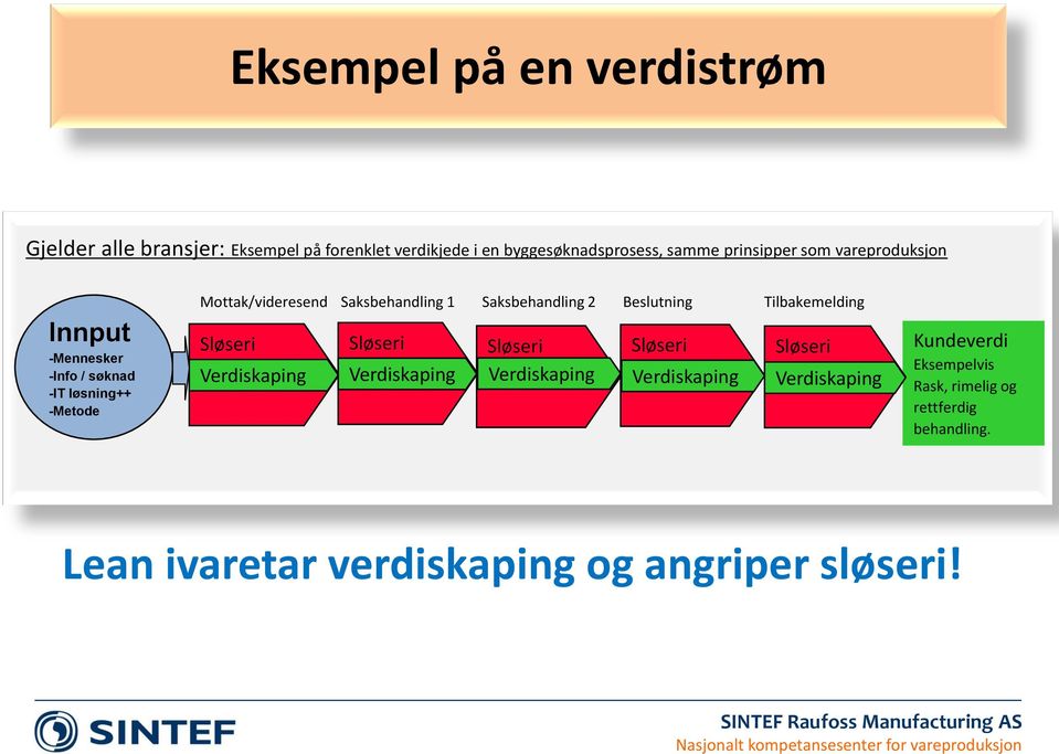 Sløseri Sløseri Verdiskaping Verdiskaping Saksbehandling 2 Sløseri Verdiskaping Beslutning Sløseri Verdiskaping