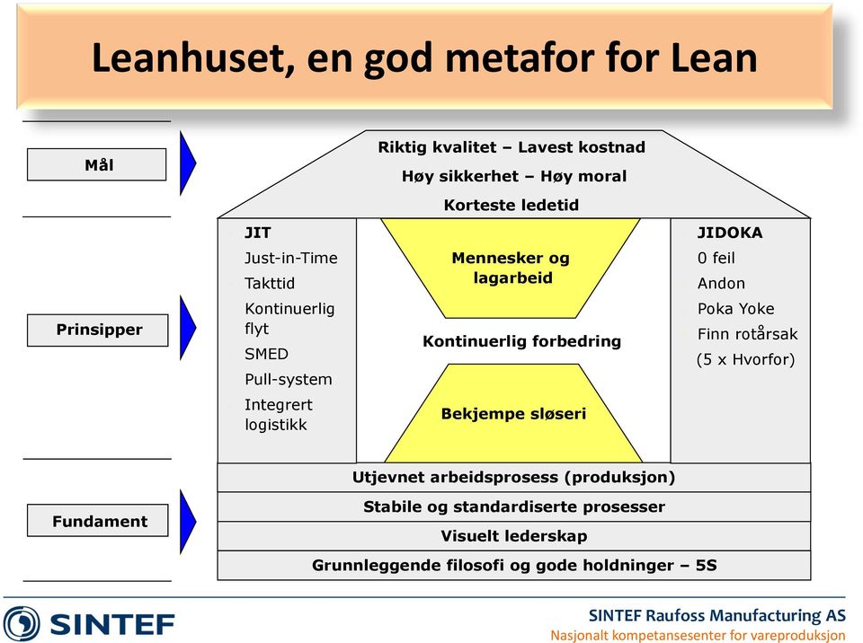 Kontinuerlig forbedring Poka Yoke Finn rotårsak (5 x Hvorfor) Integrert logistikk Bekjempe sløseri Utjevnet