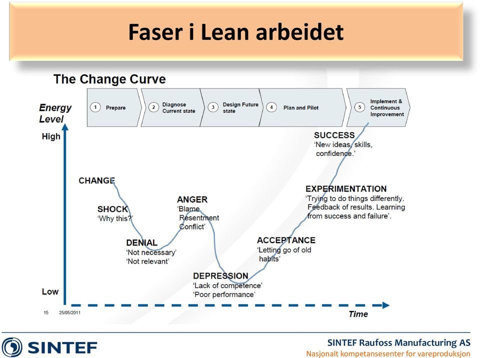 arbeidet