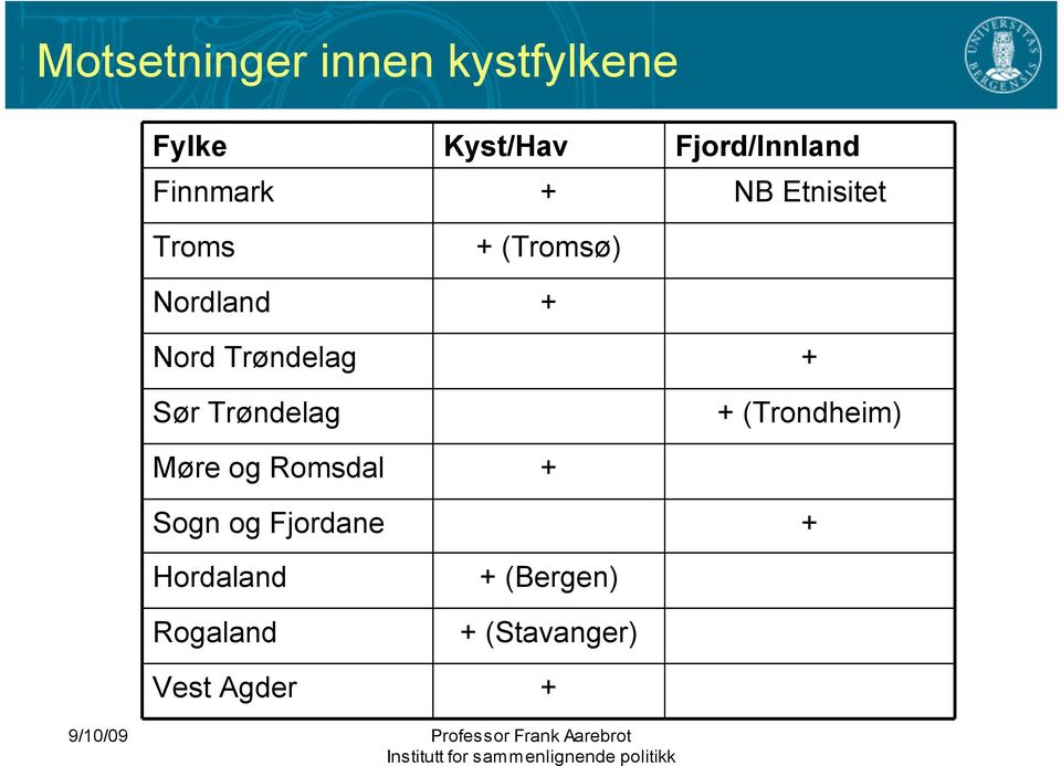 Trøndelag + Sør Trøndelag + (Trondheim) Møre og Romsdal + Sogn