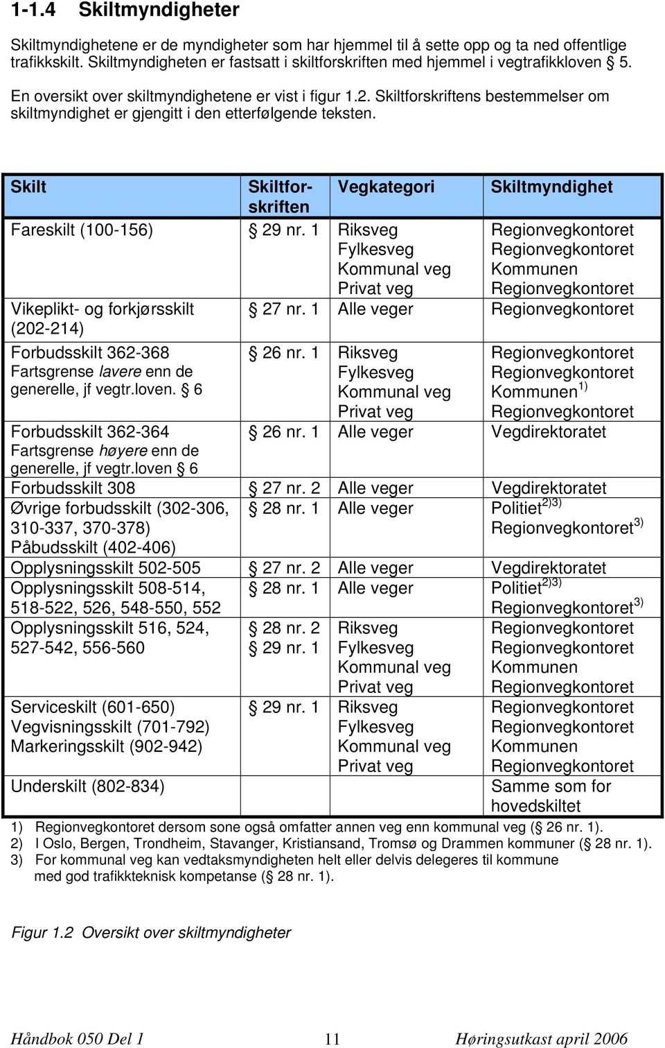 Skiltforskriftens bestemmelser om skiltmyndighet er gjengitt i den etterfølgende teksten. Skilt Skiltforskriften Vegkategori Skiltmyndighet Fareskilt (100-156) 29 nr.