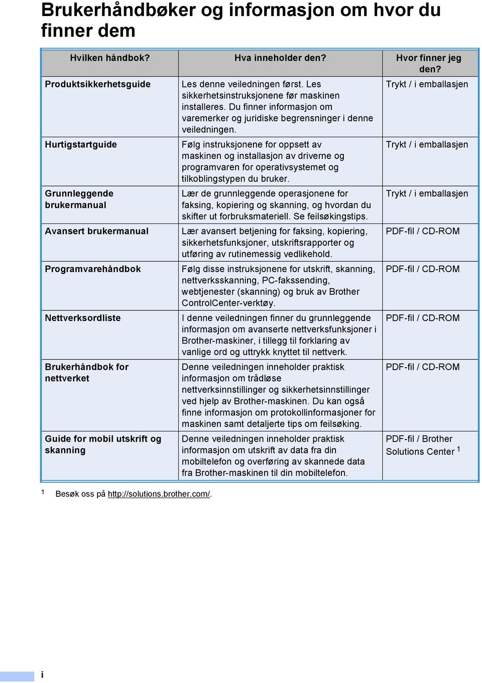 Hurtigstartguide Følg instruksjonene for oppsett av maskinen og installasjon av driverne og programvaren for operativsystemet og tilkoblingstypen du bruker.