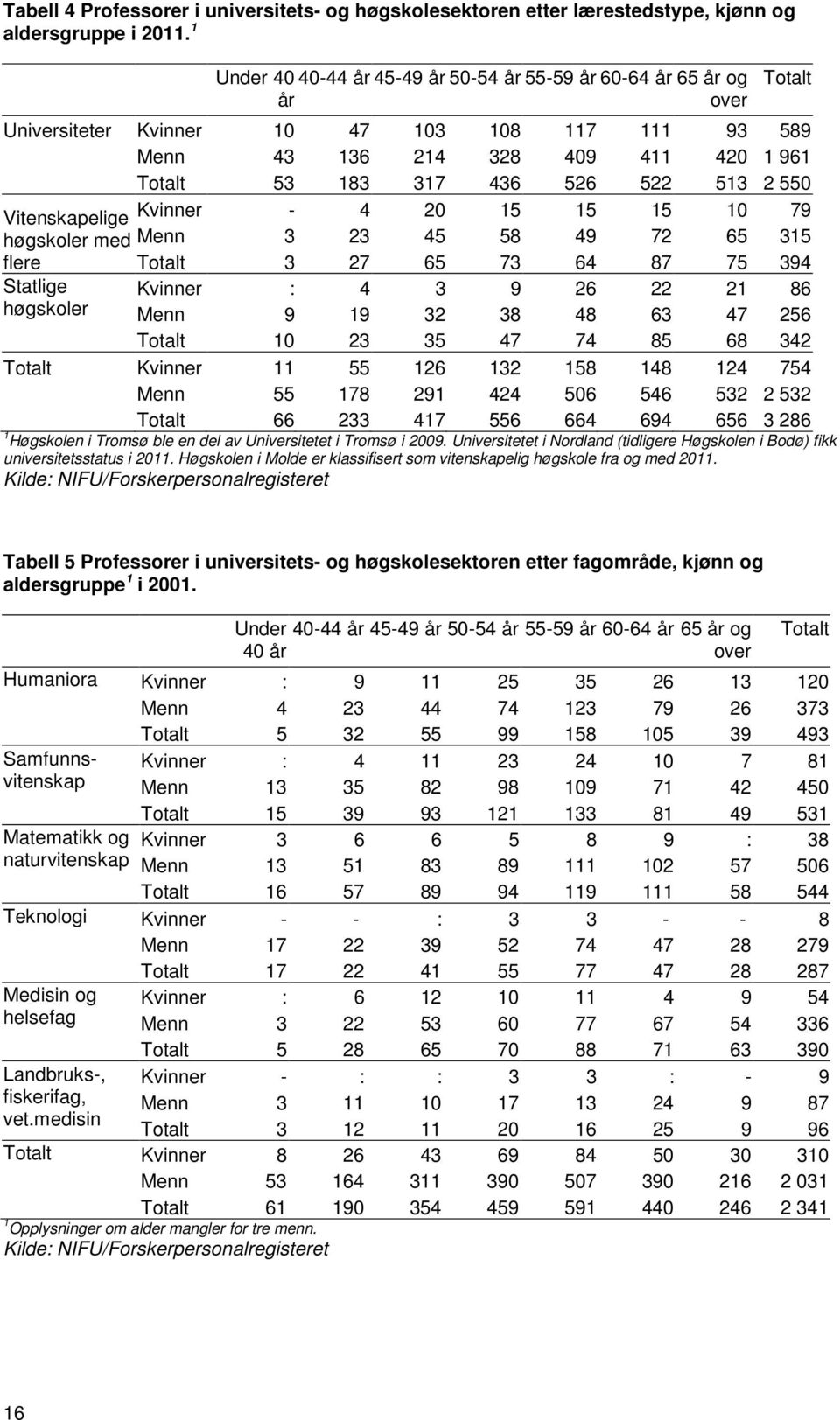 flere Statlige høgskoler Kvinner - 4 20 15 15 15 10 79 Menn 3 23 45 58 49 72 65 315 3 27 65 73 64 87 75 394 Kvinner : 4 3 9 26 22 21 86 Menn 9 19 32 38 48 63 47 256 10 23 35 47 74 85 68 342 Kvinner