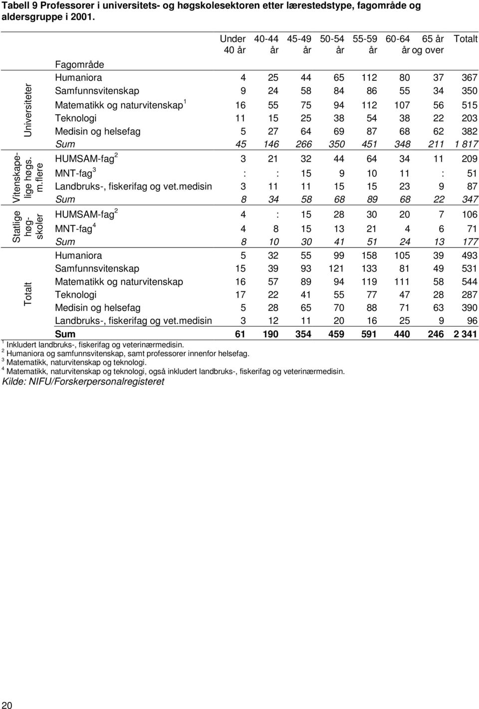 112 107 56 515 Teknologi 11 15 25 38 54 38 22 203 Medisin og helsefag 5 27 64 69 87 68 62 382 Sum 45 146 266 350 451 348 211 1 817 HUMSAM-fag 2 3 21 32 44 64 34 11 209 MNT-fag 3 : : 15 9 10 11 : 51