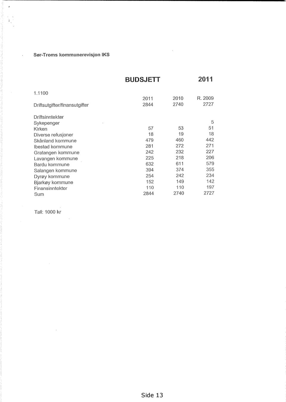 18 Skånland kommune 479 460 442 Ibestad kommune 281 272 271 Gratangen kommune 242 232 227 Lavangen kommune 225 218 206