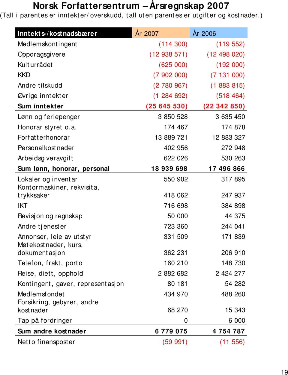 780 967) (1 883 815) Øvrige inntekter (1 284 692) (518 464) Sum inntekter (25 645 530) (22 342 850) Lønn og feriepenger 3 850 528 3 635 450 Honorar