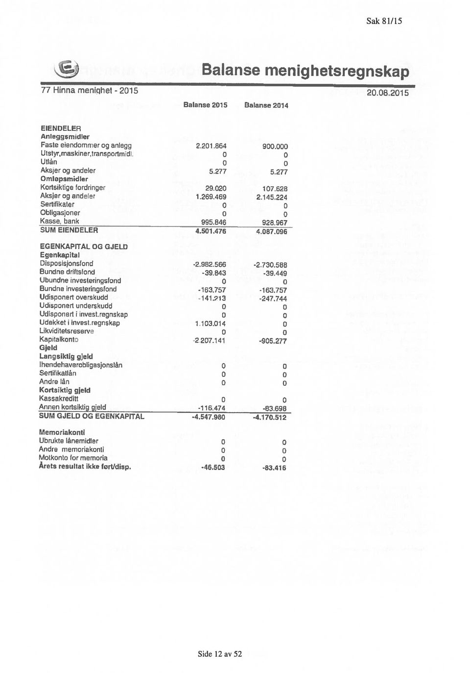 416 Andre memoriakonti 0 0 Motkonto for memorla 0 0 Ubrukte [nemidler 0 0 Memoriakonti SUM GJELD OG EGENKAPITAL -4.547.98a -4.170.512 Disposisjonsfond -2.982.566-2.730.588 Udisponert i invest.
