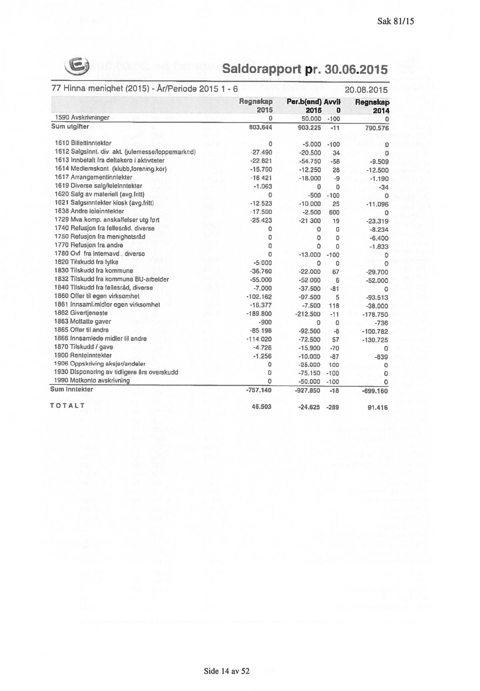 509 1614 MedlemskDnt (klubb,tor.enngkor) -15.700-12.250 28-12.500 1617 Arrangenrenlinntekter -16 421-18.000-9.1.190 1619 Diverse salg/teicinntekter -1.063 0 G -34 1620 Salg av materiell (avg.