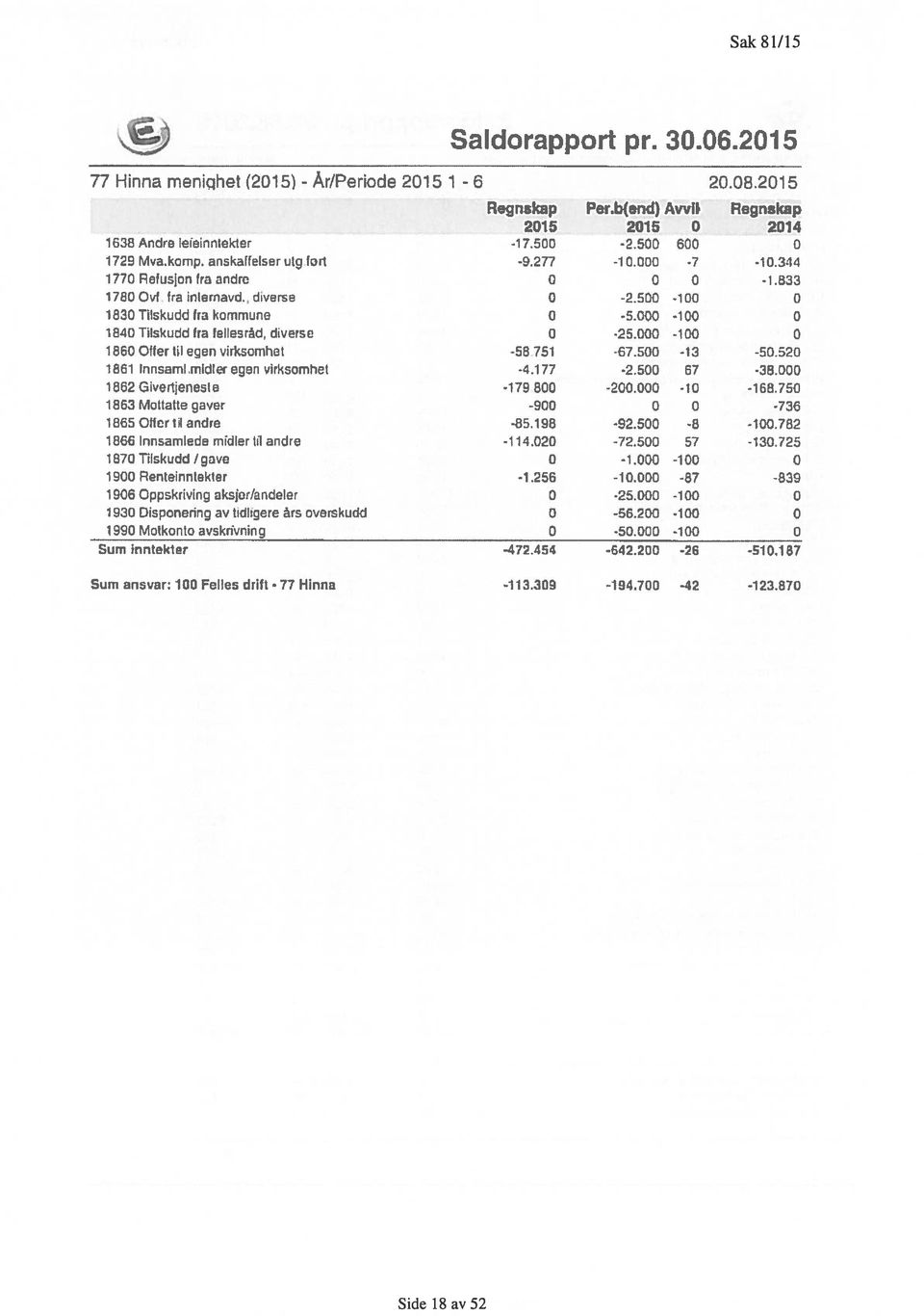 000-100 0 1840 Tilskudd fra f&lesråd, dtvetsu 0.25.000-100 0 1860 Offer Lii egen virksomhet 58751-67.500-13 -60.620 1861 Innsami.midtr egen virksomhet -4177-2500 67 38.