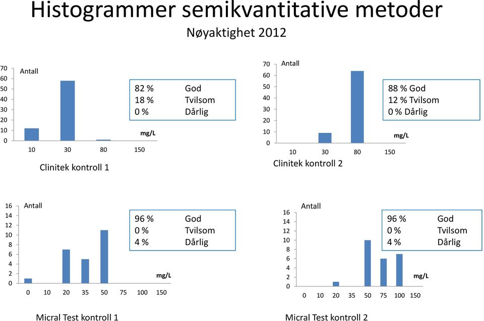 0 % Dårlig mg/l 16 14 12 10 8 6 4 2 0 Antall mg/l 0 10 20 35 50 75 100 150 96 % God 0 % Tvilsom 4 % Dårlig 16 14 12 10 8