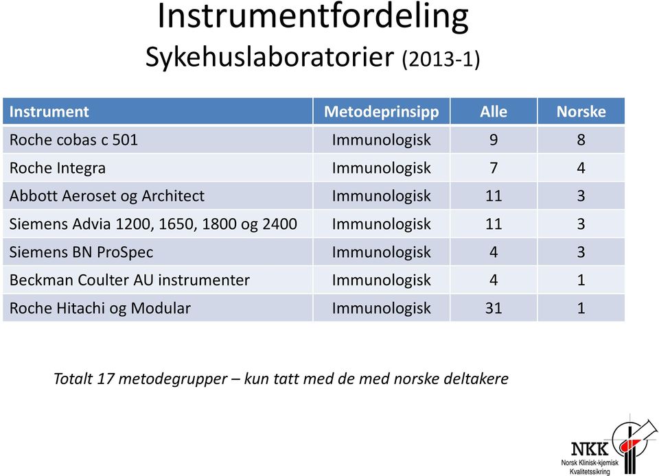 1200, 1650, 1800 og 2400 Immunologisk 11 3 Siemens BN ProSpec Immunologisk 4 3 Beckman Coulter AU instrumenter