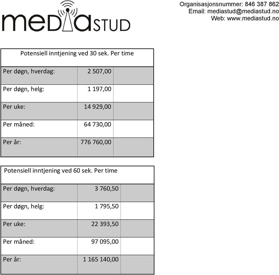 929,00 Per måned: 64 730,00 Per år: 776 760,00 Potensiell inntjening ved 60