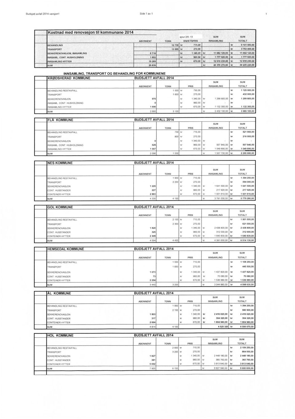 12 910 230,00 29 839 26 370 270,00 39 225 220,00 INNSAMLING TRANSPORT OG BEHANDLING FOR KOMMUNENE KRØDSHERAD KOMMUNEBUDSJETT AVFALL 2014 BEHANDLING RESTAVFALL 1 500 750 00 1 125 000,00 TRANSPORT 1