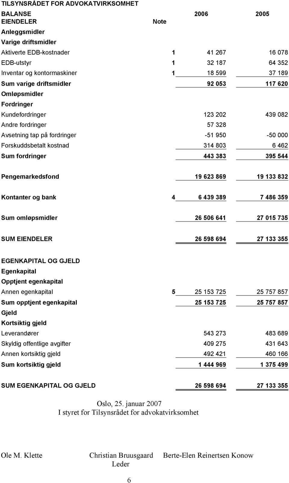 462 Sum fordringer 443 383 395 544 Pengemarkedsfond 19 623 869 19 133 832 Kontanter og bank 4 6 439 389 7 486 359 Sum omløpsmidler 26 506 641 27 015 735 SUM EIENDELER 26 598 694 27 133 355