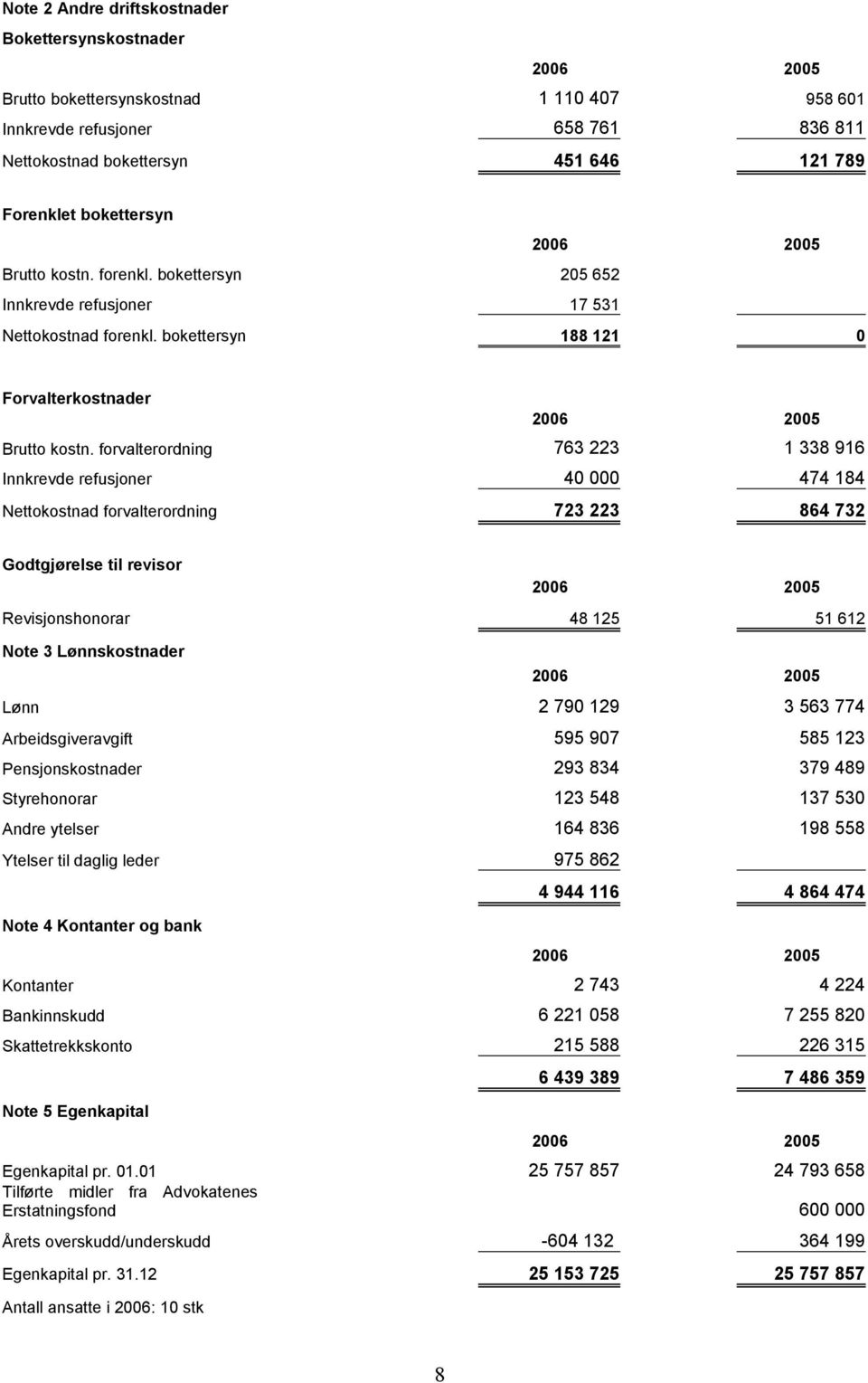 forvalterordning 763 223 1 338 916 Innkrevde refusjoner 40 000 474 184 Nettokostnad forvalterordning 723 223 864 732 Godtgjørelse til revisor Revisjonshonorar 48 125 51 612 Note 3 Lønnskostnader Lønn