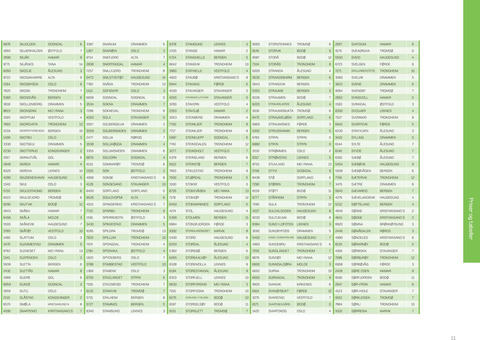 TRONDHEIM 10 7334 STORÅS TRONDHEIM 8 6723 SVELGEN FØRDE 6 6260 SKODJE ÅLESUND 3 7257 SNILLFJORD TRONDHEIM 8 3960 STATHELLE VESTFOLD 4 6200 STRANDA ÅLESUND 4 7271 SVELLINGEN (7270) TRONDHEIM 10 9722