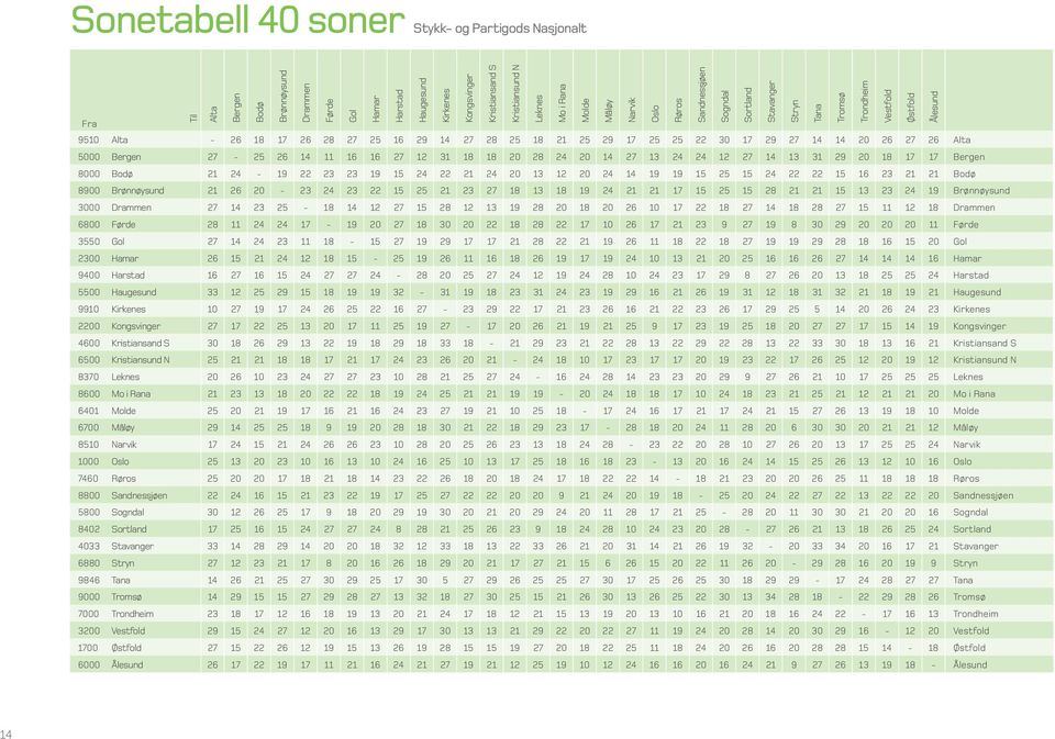 30 17 29 27 14 14 20 26 27 26 Alta 5000 Bergen 27-25 26 14 11 16 16 27 12 31 18 18 20 28 24 20 14 27 13 24 24 12 27 14 13 31 29 20 18 17 17 Bergen 8000 Bodø 21 24-19 22 23 23 19 15 24 22 21 24 20 13