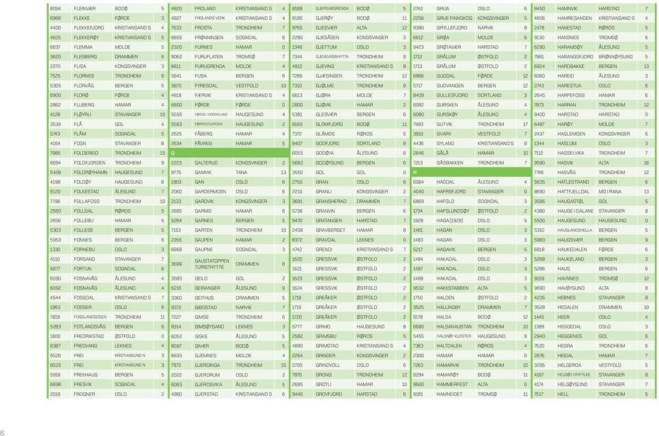 FLEKKERØY KRISTIANSAND S 5 6855 FRØNNINGEN SOGNDAL 8 2280 GJESÅSEN KONGSVINGER 3 6612 GRØA MOLDE 6 9130 HANSNES TROMSØ 6 6637 FLEMMA MOLDE 5 2320 FURNES HAMAR 0 1346 GJETTUM OSLO 3 9423 GRØTAVÆR