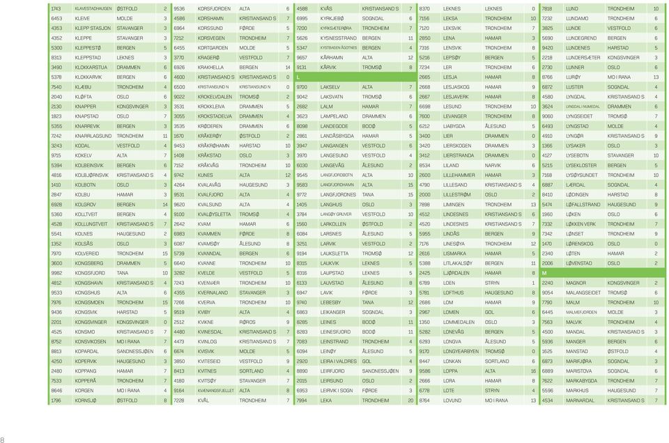 STAVANGER 3 7212 KORSVEGEN TRONDHEIM 7 5626 KYSNESSTRAND BERGEN 11 2850 LENA HAMAR 3 5690 LUNDEGREND BERGEN 6 5300 KLEPPESTØ BERGEN 5 6455 KORTGARDEN MOLDE 5 5347 KYSTBASEN ÅGOTNES BERGEN 4 7316