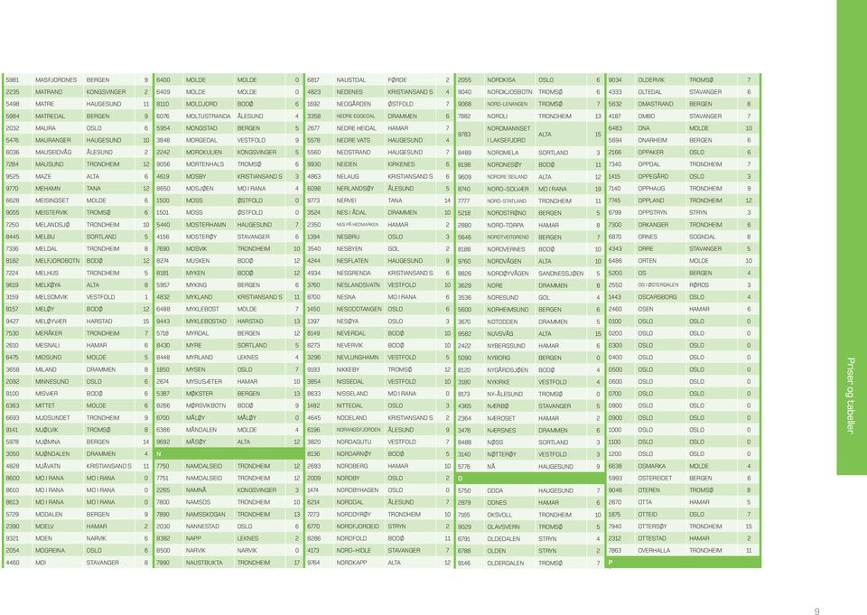 MOLTUSTRANDA ÅLESUND 4 3358 NEDRE EGGEDAL DRAMMEN 6 7882 NORDLI TRONDHEIM 13 4187 OMBO STAVANGER 7 2032 MAURA OSLO 6 5476 MAURANGER HAUGESUND 10 5954 MONGSTAD BERGEN 5 3848 MORGEDAL VESTFOLD 9 2677