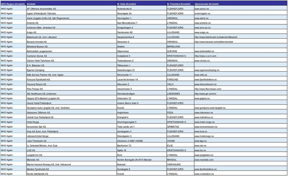 no NHO Agder Amento AS Nye Monoddveien 7 LYNGDAL www.amento.no NHO Agder Andersen Mek. Verksted AS Svegeskogen 2 FLEKKEFJORD www.amv-as.no NHO Agder Avigo AS Gamleveien 90 LILLESAND www.avigo.