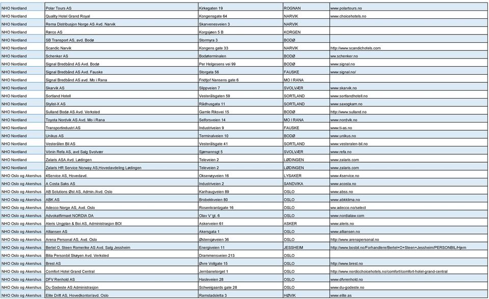 scandichotels.com NHO Nordland Schenker AS Bodøterminalen BODØ ww.schenker.no NHO Nordland Signal Bredbånd AS Avd. Bodø Per Helgesens vei 99 BODØ www.signal.no NHO Nordland Signal Bredbånd AS Avd. Fauske Storgata 56 FAUSKE www.