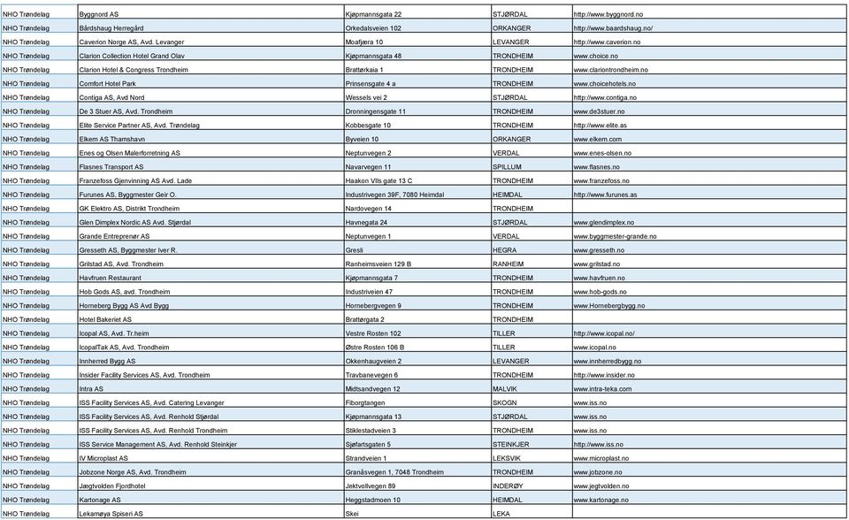 no NHO Trøndelag Clarion Hotel & Congress Trondheim Brattørkaia 1 TRONDHEIM www.clariontrondheim.no NHO Trøndelag Comfort Hotel Park Prinsensgate 4 a TRONDHEIM www.choicehotels.