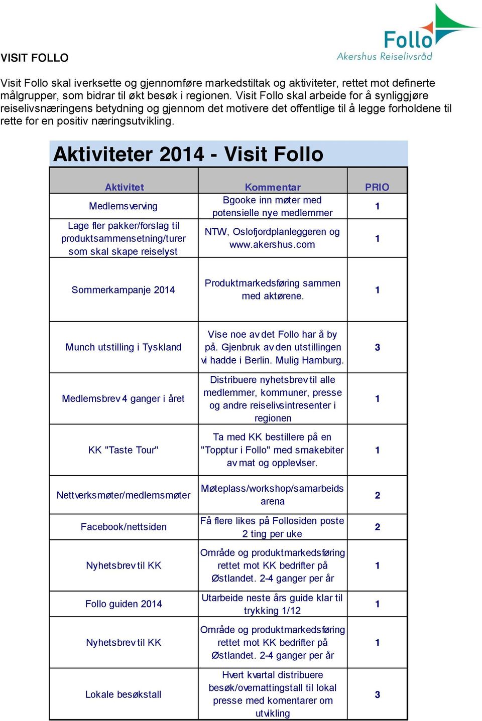 Aktiviteter 204 - Visit Follo Aktivitet Kommentar PRIO Medlemsverving Bgooke inn møter med potensielle nye medlemmer Lage fler pakker/forslag til produktsammensetning/turer som skal skape reiselyst