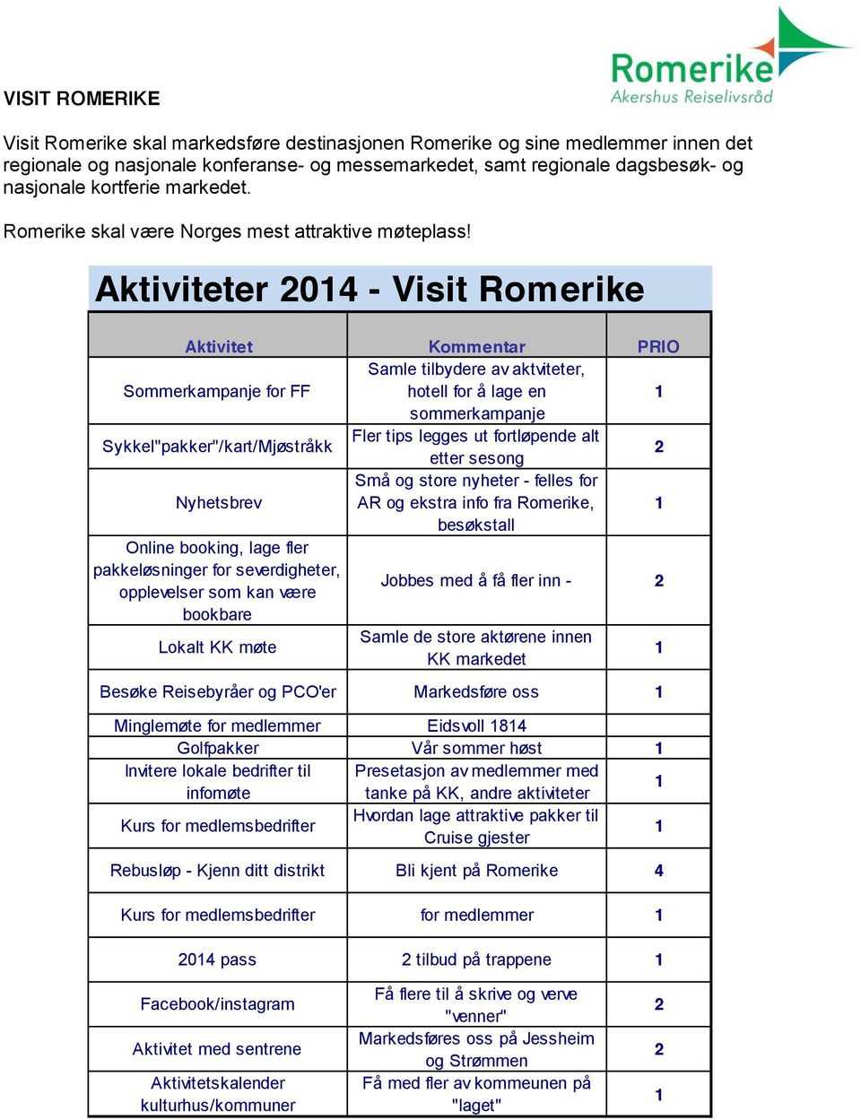 Aktiviteter 204 - Visit Romerike Aktivitet Kommentar PRIO Sommerkampanje for FF Samle tilbydere av aktviteter, hotell for å lage en sommerkampanje Sykkel"pakker"/kart/Mjøstråkk Fler tips legges ut