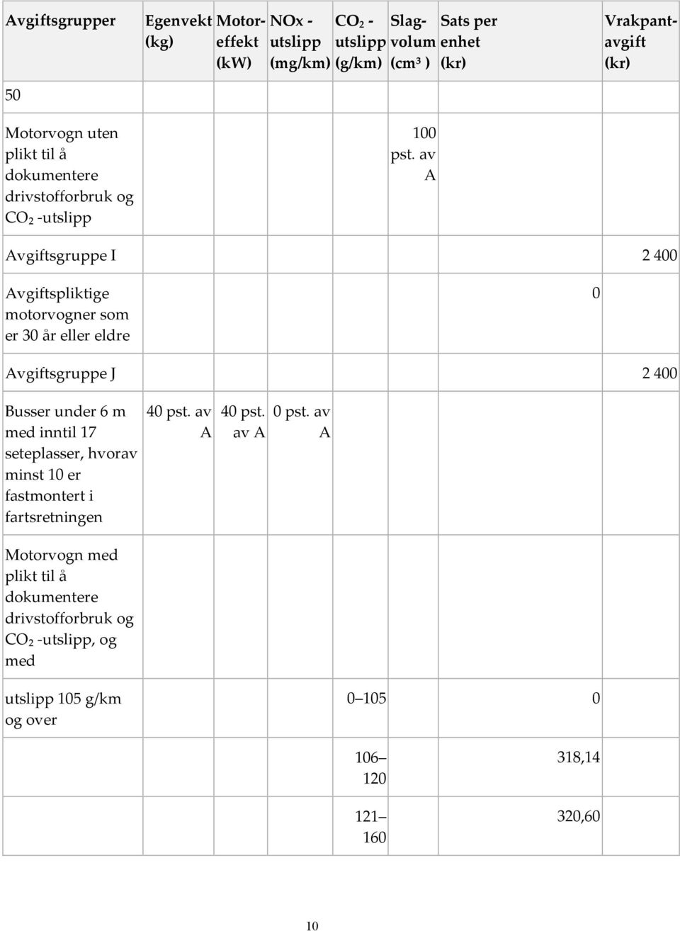 av A Sats per enhet (kr) Vrakpantavgift (kr) Avgiftsgruppe I 2 400 Avgiftspliktige motorvogner som er 30 år eller eldre 0 Avgiftsgruppe J 2 400 Busser