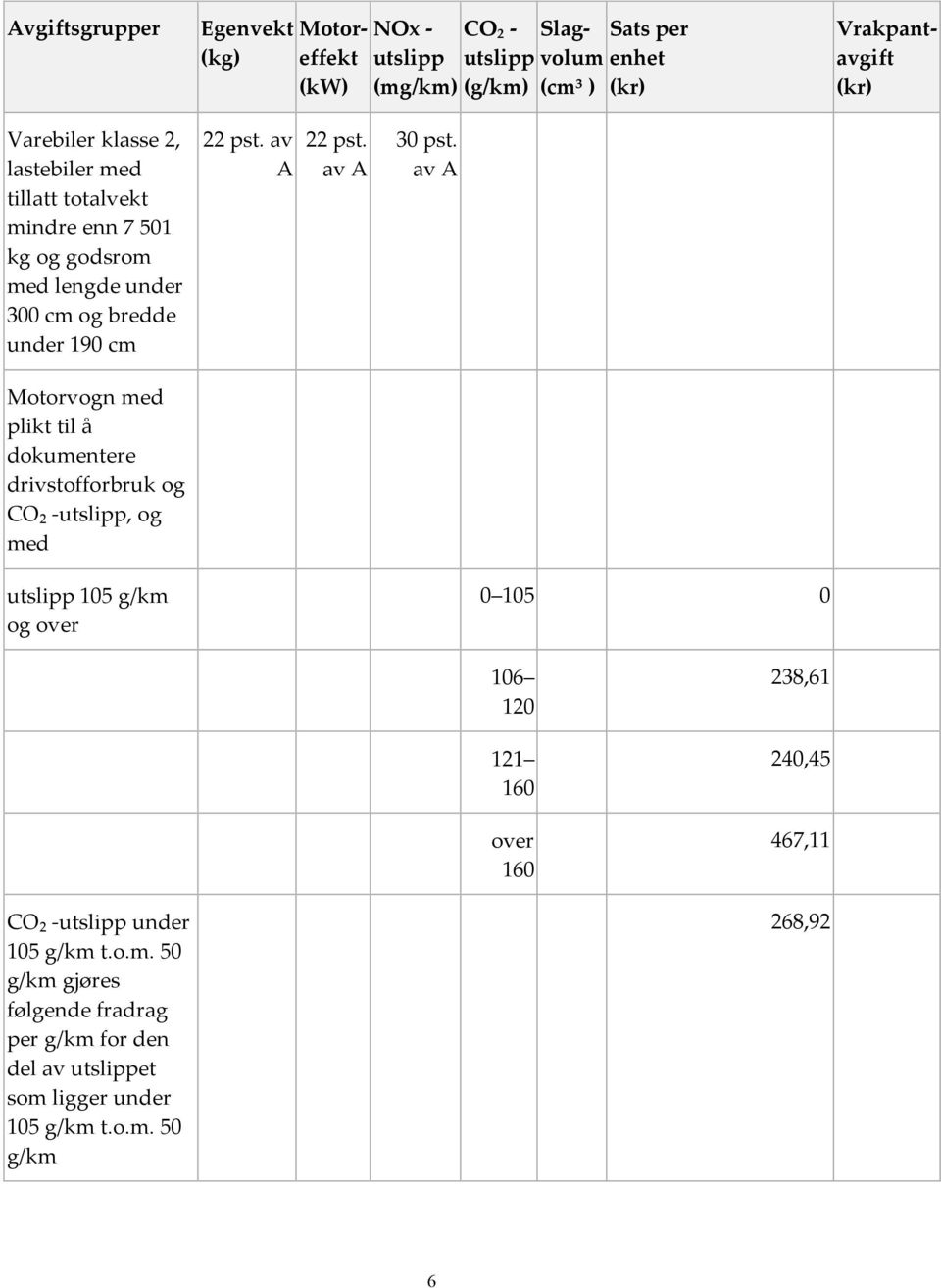 av A Motorvogn med plikt til å dokumentere drivstofforbruk og CO₂ -utslipp, og med utslipp 105 g/km og over 0 105 0 106 120 121 160 over 160 238,61 240,45