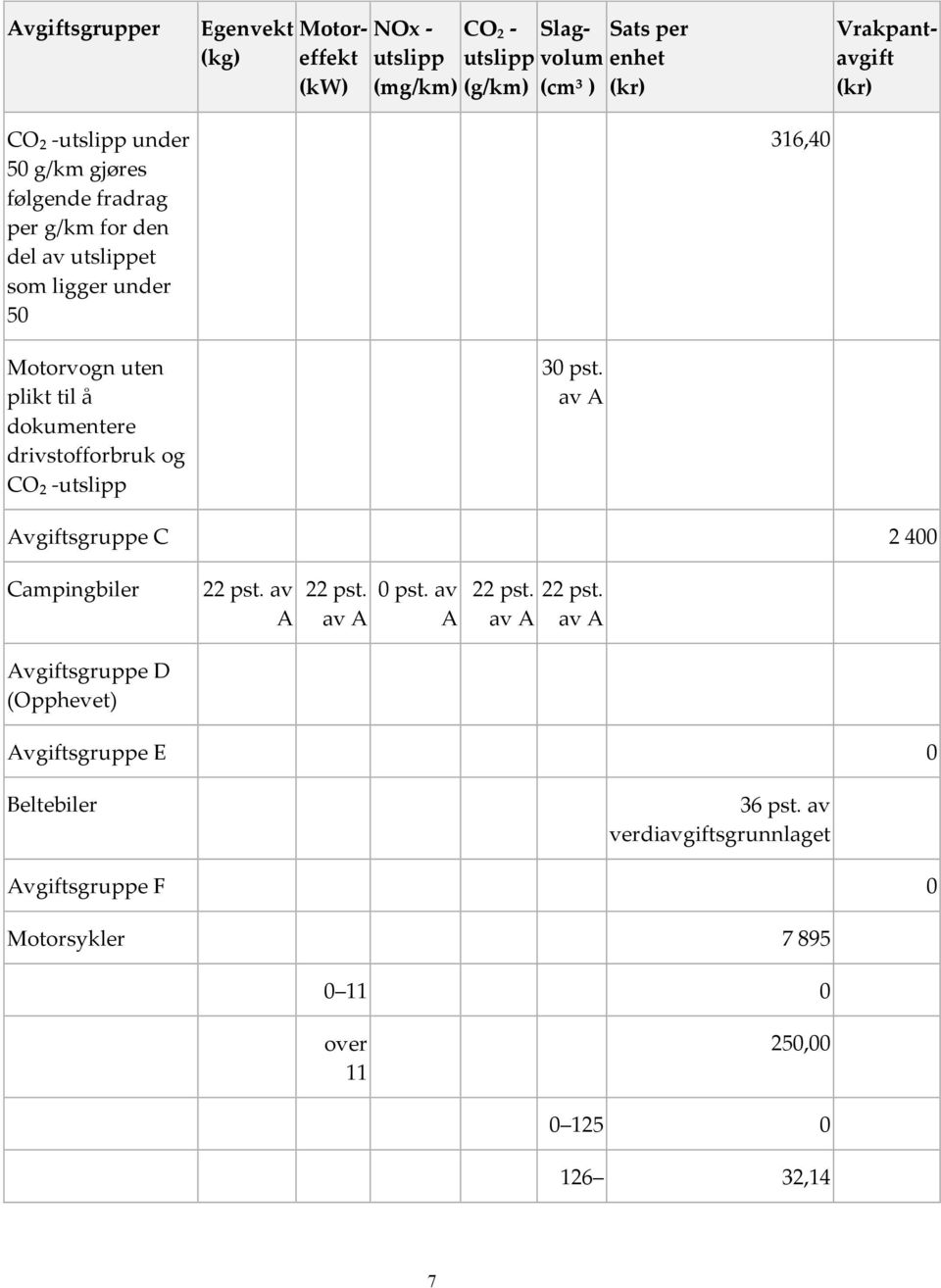 drivstofforbruk og CO₂ -utslipp 30 pst. av A Avgiftsgruppe C 2 400 Campingbiler 22 pst.