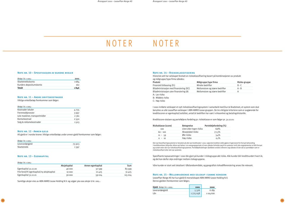 503 Note nr. 12 - Annen gjeld All gjeld er i norske kroner. Viktige enkeltbeløp under annen gjeld fremkommer som følger: Leverandørgjeld 75 923 Skattetrekk 1 397 Note nr.