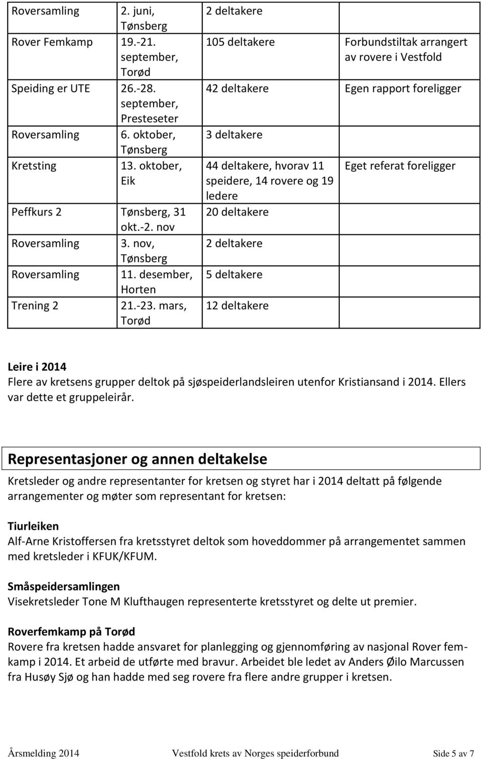 mars, Torød 2 deltakere 105 deltakere Forbundstiltak arrangert av rovere i Vestfold 42 deltakere Egen rapport foreligger 3 deltakere 44 deltakere, hvorav 11 speidere, 14 rovere og 19 ledere 20