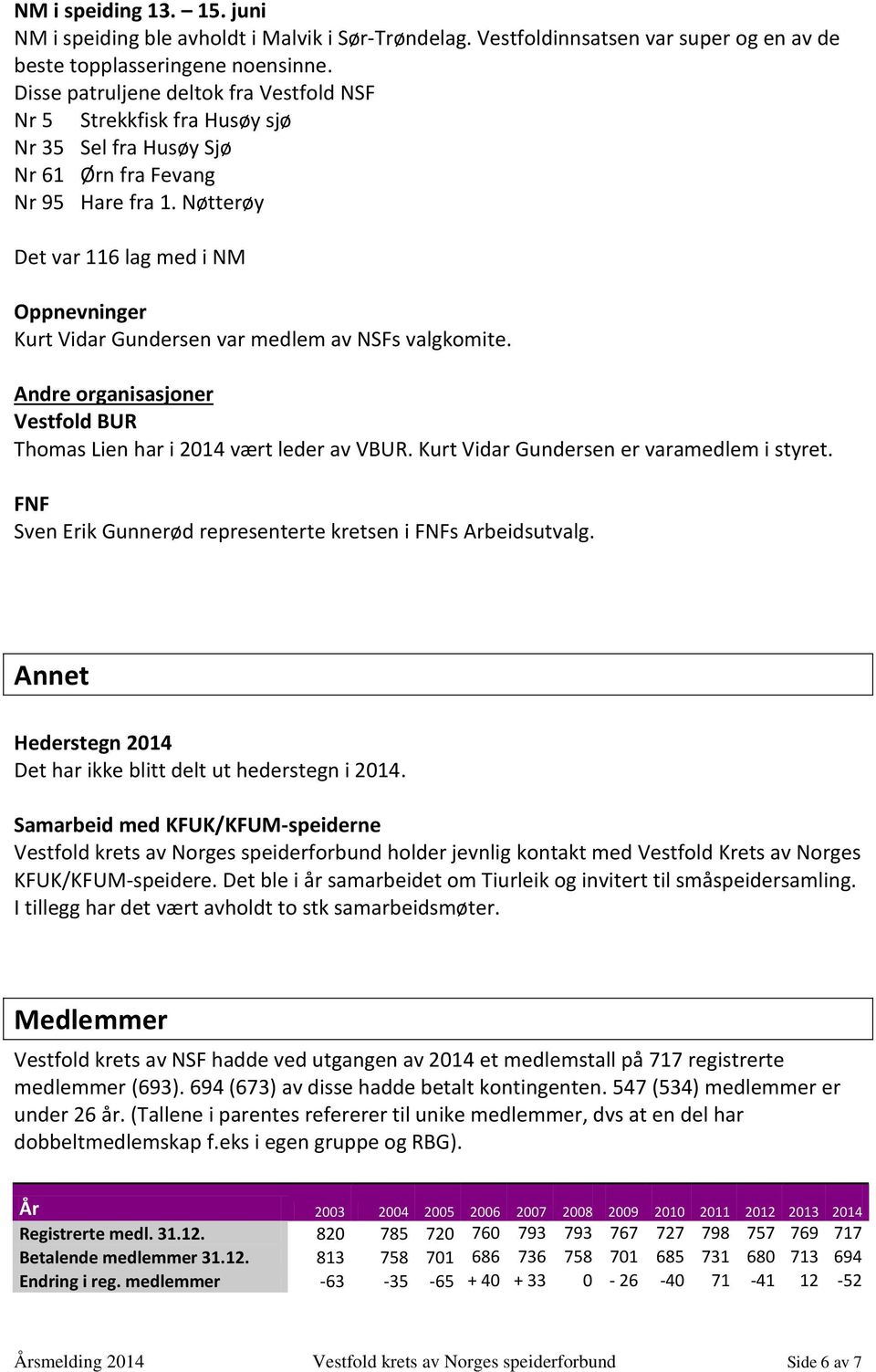 Nøtterøy Det var 116 lag med i NM Oppnevninger Kurt Vidar Gundersen var medlem av NSFs valgkomite. Andre organisasjoner Vestfold BUR Thomas Lien har i 2014 vært leder av VBUR.